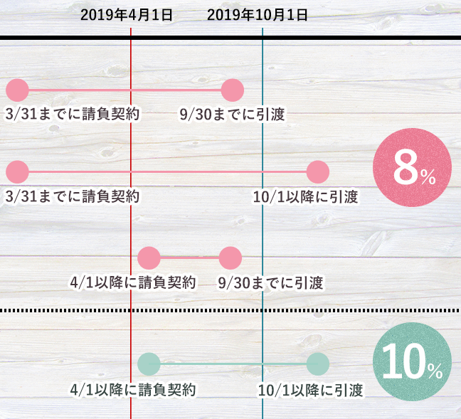 消費税8%と10%による請負契約の経過措置
